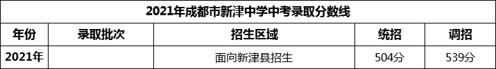 2024年成都市新津中學招生分數(shù)是多少分？