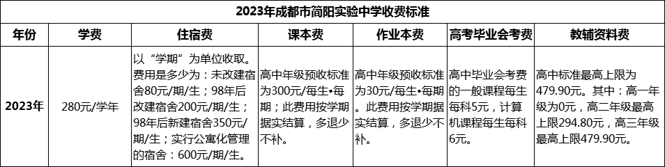 2024年成都市簡陽實驗中學學費多少錢？