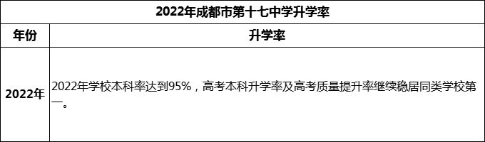 2024年成都市第十七中學升學率怎么樣？