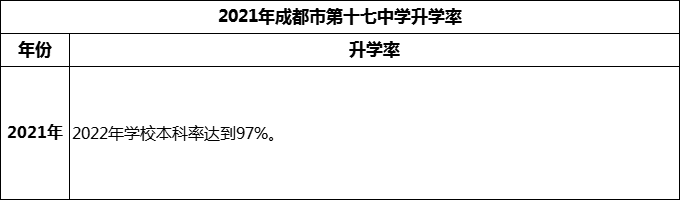 2024年成都市第十七中學升學率怎么樣？