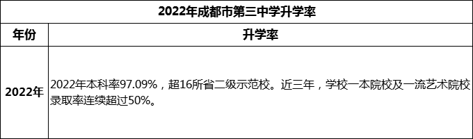 2024年成都市第三中學(xué)升學(xué)率怎么樣？
