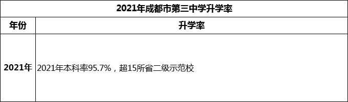 2024年成都市第三中學(xué)升學(xué)率怎么樣？