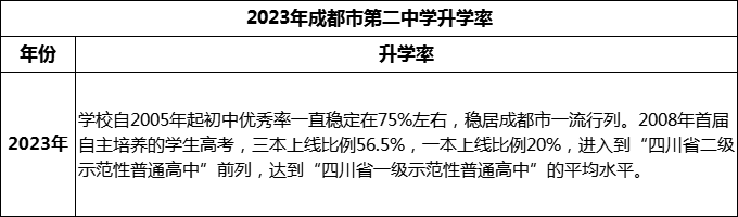 2024年成都市第二中學(xué)升學(xué)率怎么樣？