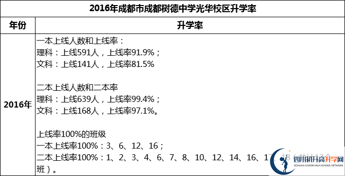 2024年成都市成都樹德中學光華校區(qū)升學率怎么樣？