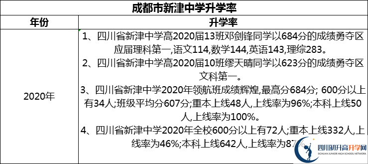 2024年成都市新津中學升學率怎么樣？