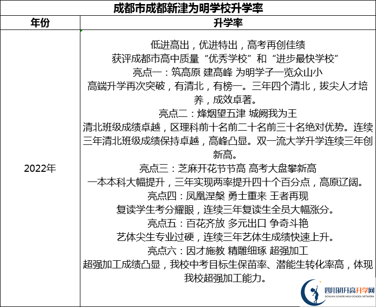 2024年成都市成都新津為明學(xué)校升學(xué)率怎么樣？