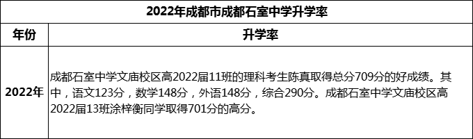 2024年成都市成都石室中學(xué)升學(xué)率怎么樣？