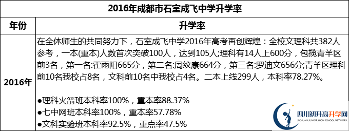 2024年成都市石室成飛中學升學率怎么樣？