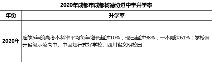2024年成都市成都樹德協(xié)進中學升學率怎么樣？