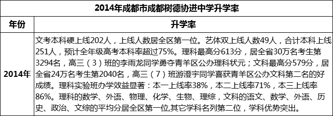 2024年成都市成都樹德協(xié)進中學升學率怎么樣？