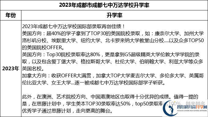2024年成都市成都七中萬(wàn)達(dá)學(xué)校升學(xué)率怎么樣？