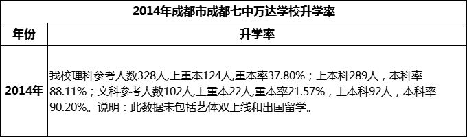2024年成都市成都七中萬(wàn)達(dá)學(xué)校升學(xué)率怎么樣？