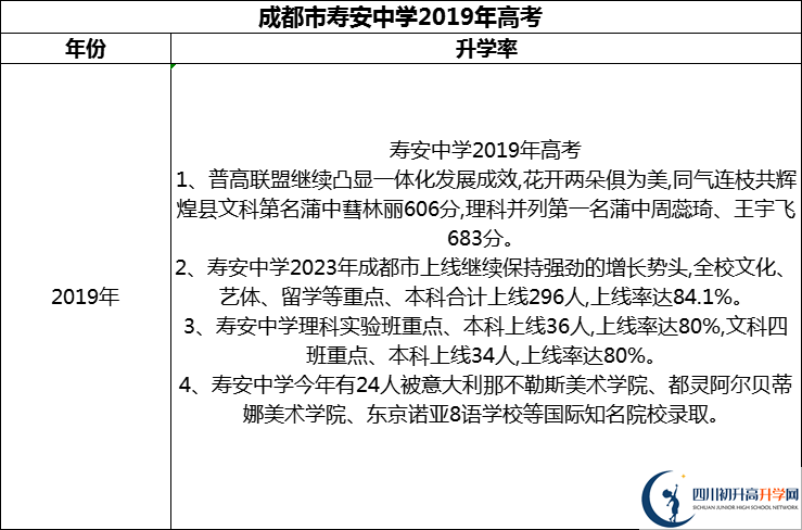 2024年成都市壽安中學(xué)升學(xué)率怎么樣？