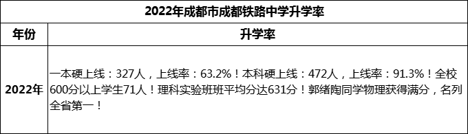 2024年成都市成都鐵路中學(xué)升學(xué)率怎么樣？
