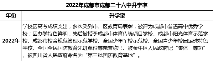2024年成都市成都三十六中升學率怎么樣？
