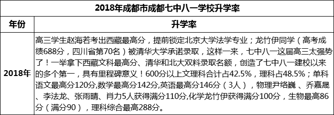 2024年成都市成都七中八一學校升學率怎么樣？