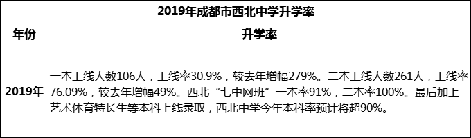 2024年成都市西北中學(xué)升學(xué)率怎么樣？