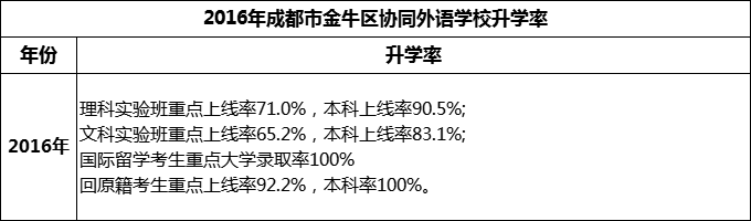 2024年成都市金牛區(qū)協(xié)同外語學(xué)校升學(xué)率怎么樣？