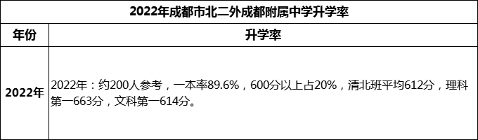 2023年成都市北二外成都附屬中學(xué)升學(xué)率怎么樣？