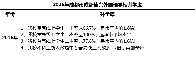 2024年成都市成都佳興外國(guó)語學(xué)校升學(xué)率怎么樣？