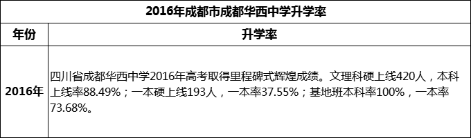 2024年成都市成都華西中學升學率怎么樣？