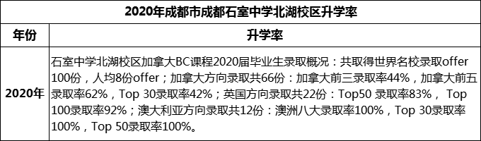 2023年成都市成都石室中學北湖校區(qū)升學率怎么樣？