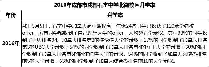2023年成都市成都石室中學北湖校區(qū)升學率怎么樣？