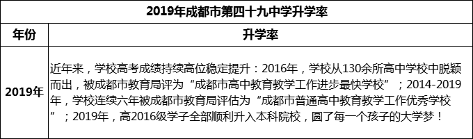 2023年成都市第四十九中學(xué)升學(xué)率怎么樣？