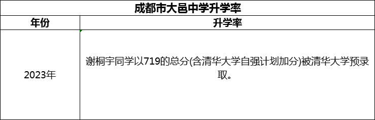 2024年成都市大邑中學(xué)升學(xué)率怎么樣？