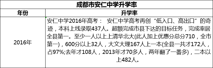 2024年成都市安仁中學(xué)升學(xué)率怎么樣？