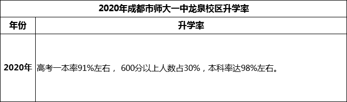 2024年成都市師大一中龍泉校區(qū)升學(xué)率怎么樣？