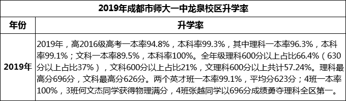 2024年成都市師大一中龍泉校區(qū)升學(xué)率怎么樣？