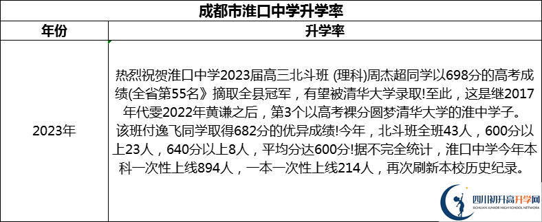 2024年成都市淮口中學(xué)升學(xué)率怎么樣？