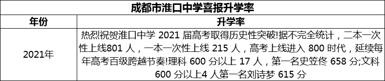 2024年成都市淮口中學(xué)升學(xué)率怎么樣？