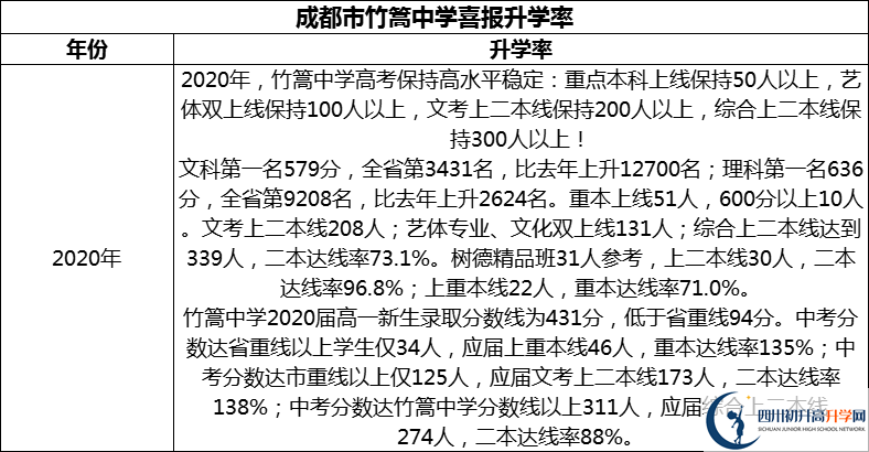 2024年成都市竹篙中學(xué)升學(xué)率怎么樣？