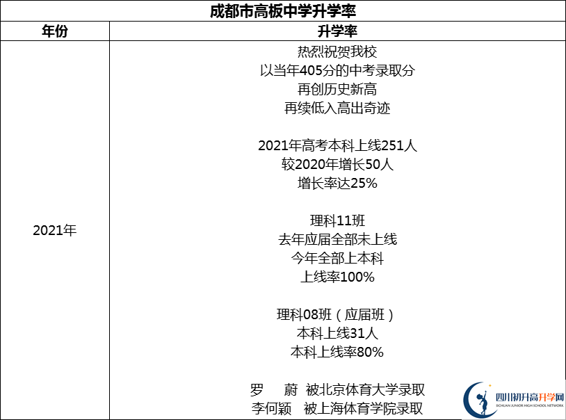 2024年成都市高板中學(xué)升學(xué)率怎么樣？