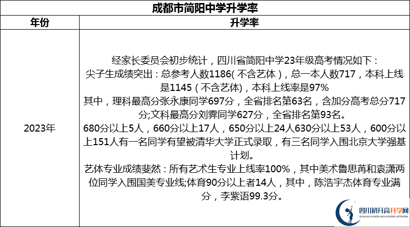2024年成都市簡(jiǎn)陽(yáng)中學(xué)升學(xué)率怎么樣？