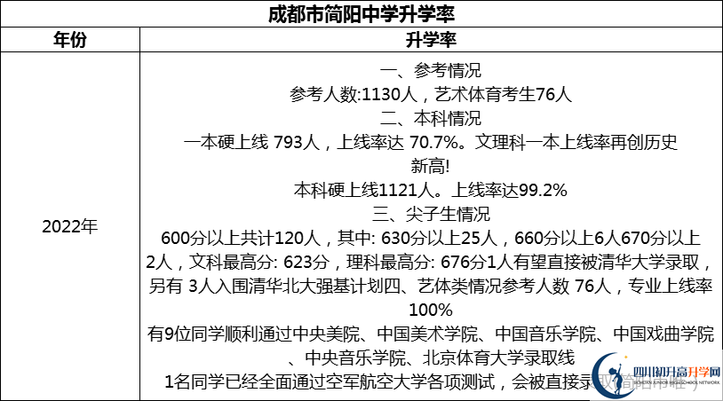 2024年成都市簡(jiǎn)陽(yáng)中學(xué)升學(xué)率怎么樣？