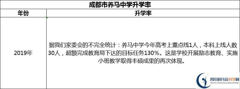 2024年成都市養(yǎng)馬中學(xué)升學(xué)率怎么樣？