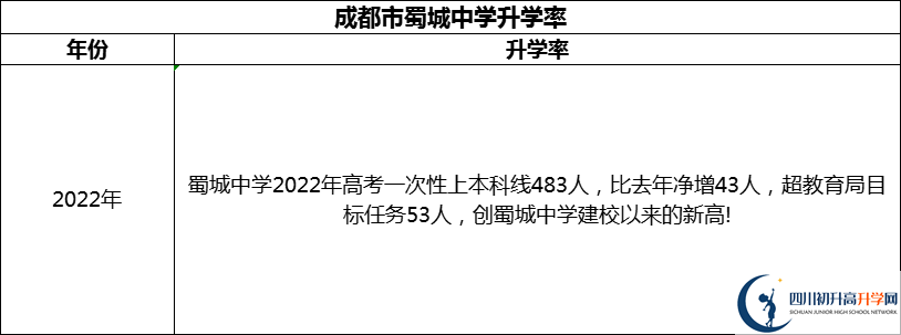 2024年成都市蜀城中學(xué)升學(xué)率怎么樣？