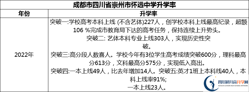 2024年成都市四川省崇州市懷遠中學(xué)升學(xué)率怎么樣？