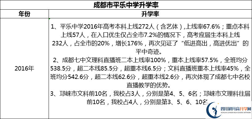 2024年成都市平樂中學升學率怎么樣？