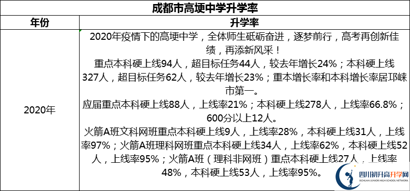2024年成都市高埂中學(xué)升學(xué)率怎么樣？