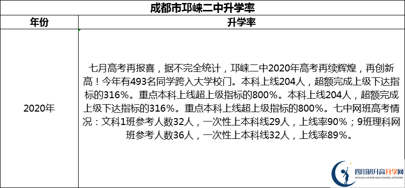 2024年成都市邛崍二中升學(xué)率怎么樣？