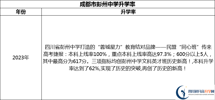 2024年成都市彭州中學(xué)升學(xué)率怎么樣？