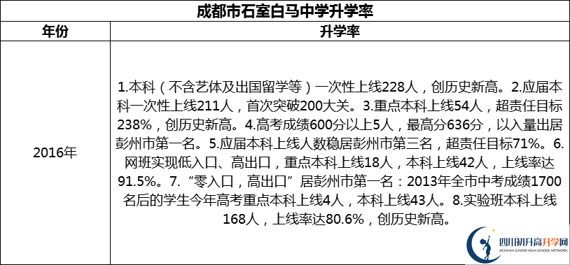 2024年成都市石室白馬中學(xué)升學(xué)率怎么樣？