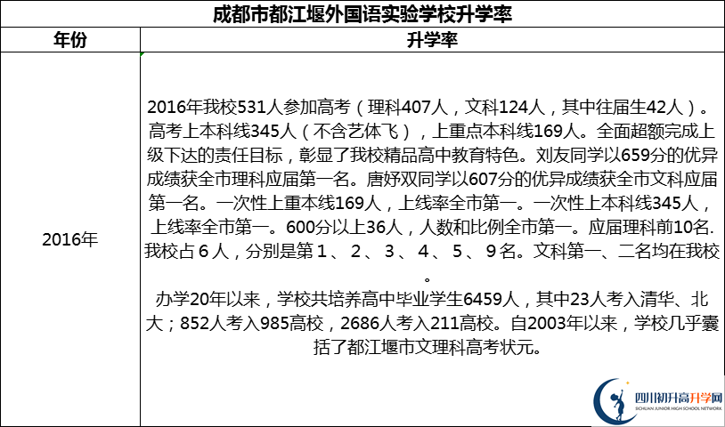 2024年成都市都江堰外國語實驗學校升學率怎么樣？