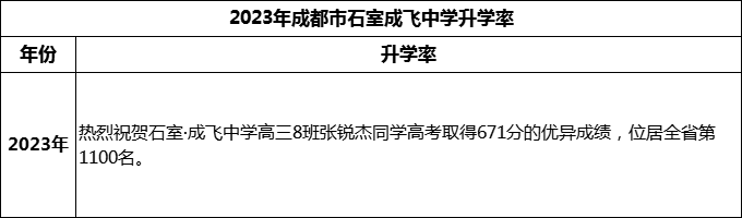 2024年成都市石室成飛中學升學率怎么樣？