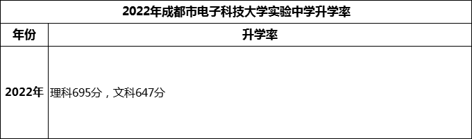 2024年成都市電子科技大學(xué)實驗中學(xué)升學(xué)率怎么樣？