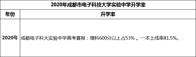 2024年成都市電子科技大學(xué)實驗中學(xué)升學(xué)率怎么樣？